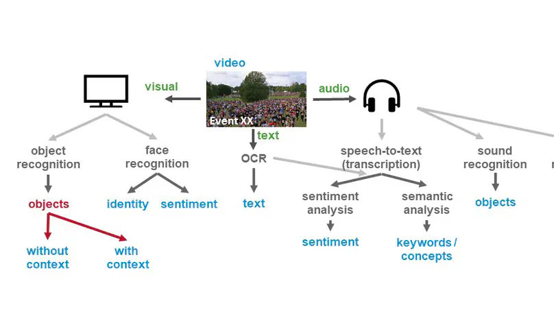 Applied Machine Intelligence / Deep Learning for Multimedia