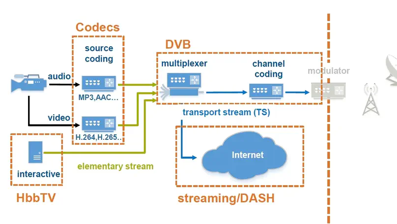 Digital Broadcast Engineering